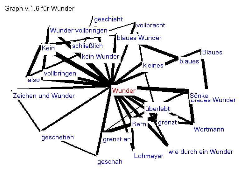 Graph "Wunder" des Wortschatzlexikons der Universität Leipzig